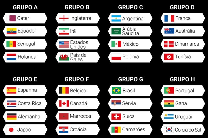 Catar 2022. Tradução para o russo: Copa do Mundo. Tabela de grupos