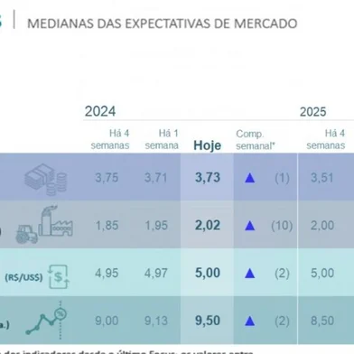 Mudança na projeção de juro para o final do ano no boletim Focus do Banco Central<!-- NICAID(15742010) -->