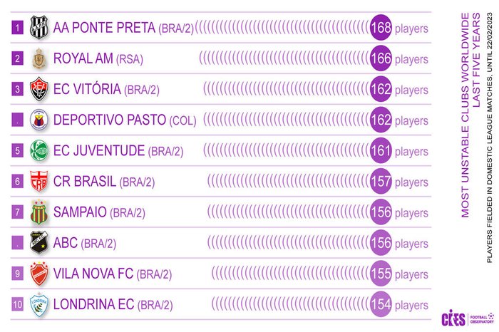 CIES Football Observatory / Divulgação CIES Football Observatory / Divulgação