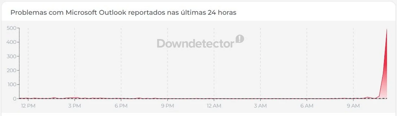 Downdetector/Reprodução
