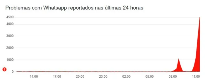 Downdetector / Reprodução Downdetector / Reprodução