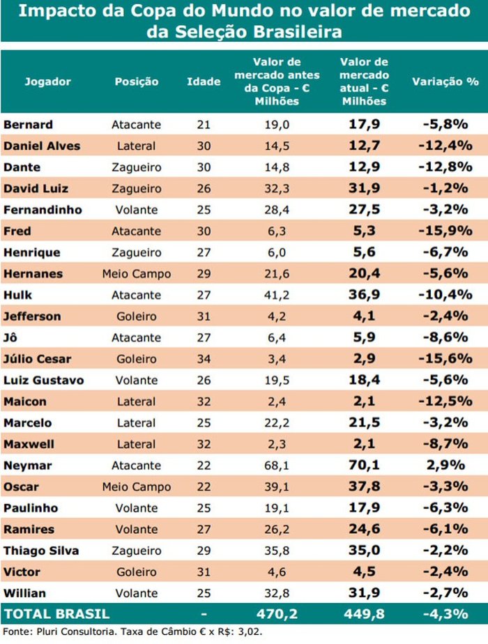 Jogadores de futebol mais caros do mundo desvalorizam R$ 8,6