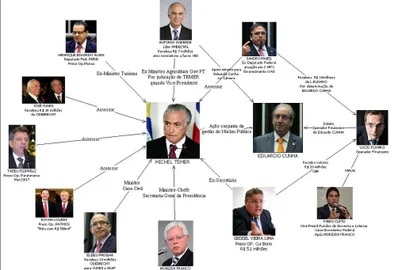 Gráfico da Polícia Federal coloca Temer no centro do "quadrilhão do PMDB".