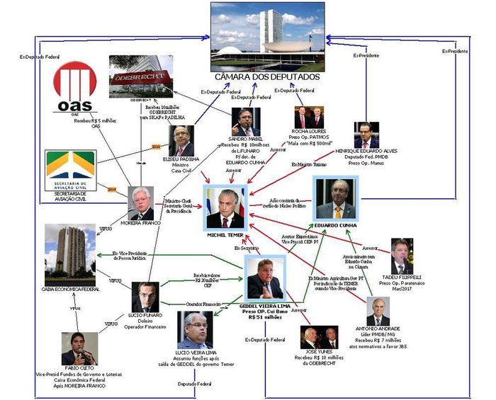 Gráfico da Polícia Federal coloca Temer no centro do quadrilhão do PMDB.