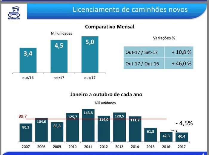 Anfavea