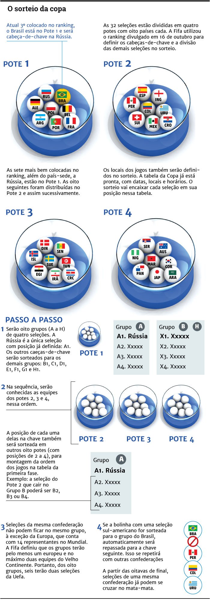 Regras e potes: como funciona o sorteio da Copa do Mundo de 2018