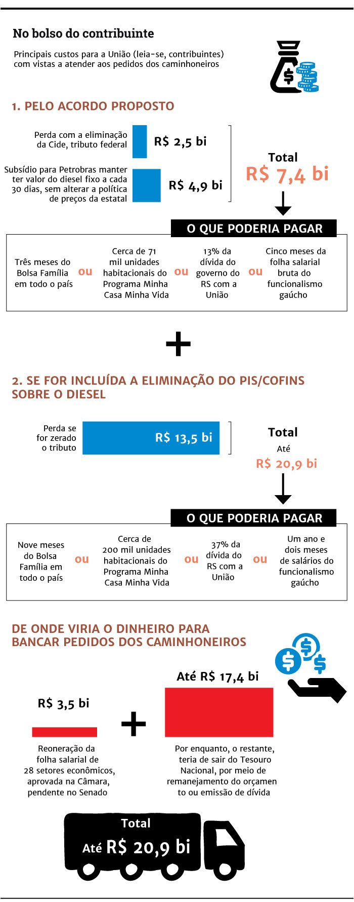 24378279 Custo para reduzir o diesel deverá ficar para o contribuinte Economia 24378279 Custo para reduzir o diesel deverá ficar para o contribuinte Economia