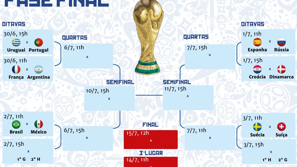 OITAVAS DE FINAL DA COPA DO MUNDO 2022: saiba dia, horário e chaveamento  das oitavas na TABELA DA COPA DO MUNDO 2022