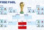 Tabela das quartas de final da Copa: veja os jogos da próxima fase