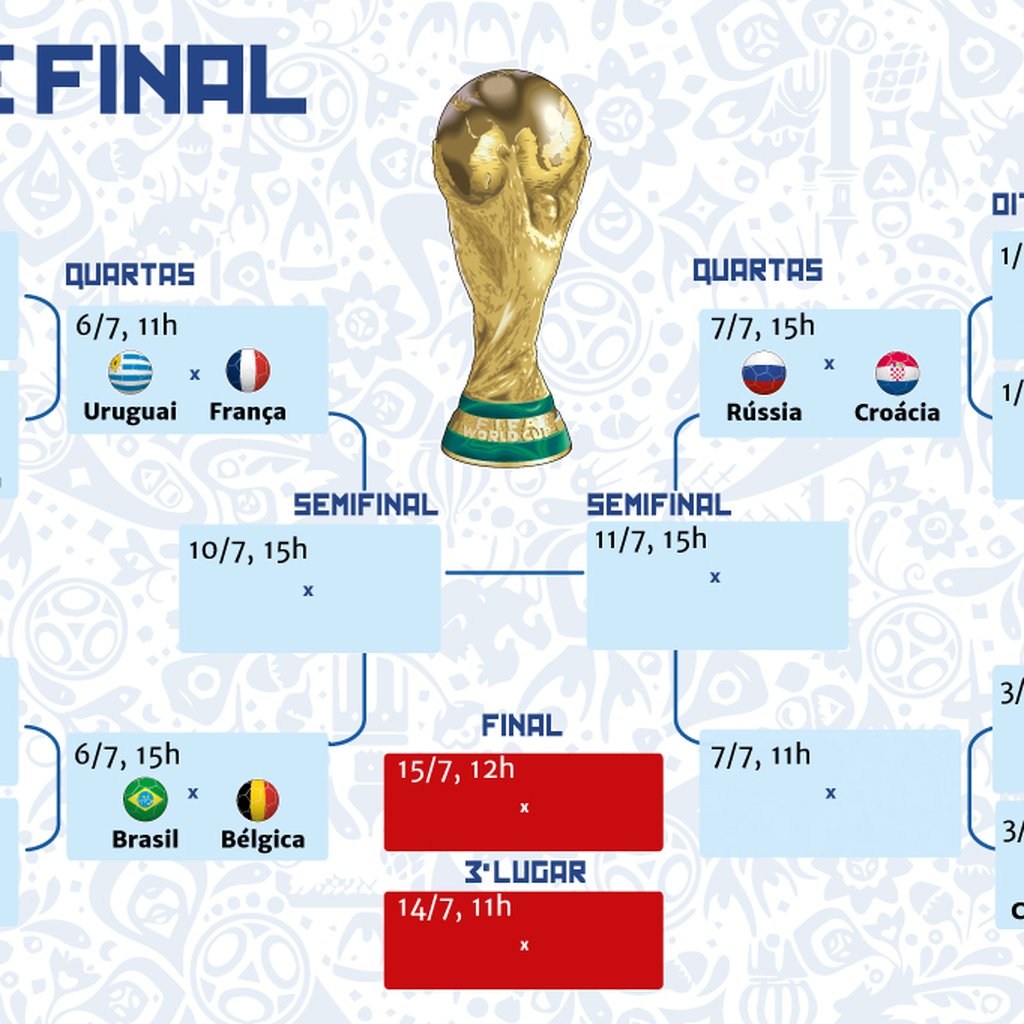 Quartas de final da Copa do Mundo 2022: jogos, onde assistir, quando é,  horário, classificados e mais
