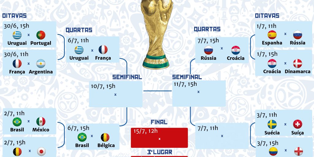 Copa do Mundo: definidos os confrontos das quartas de final; confira dias e  horários – Money Times
