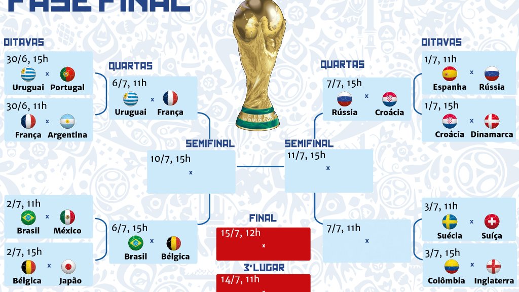 GazetaWeb - Confira os jogos das quartas de final da Copa do Mundo