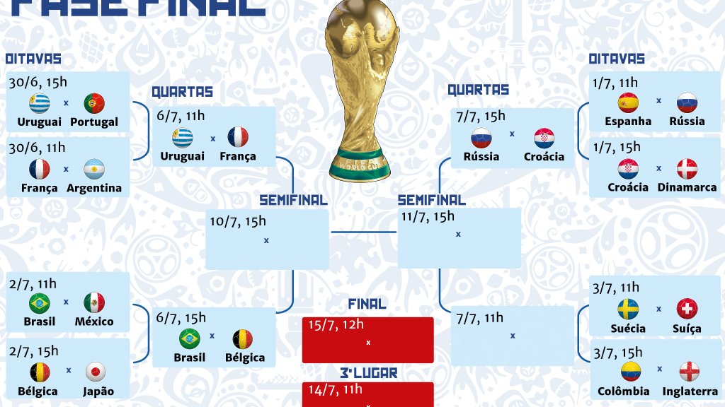 Tabela das quartas de final da Copa: veja os jogos da próxima fase