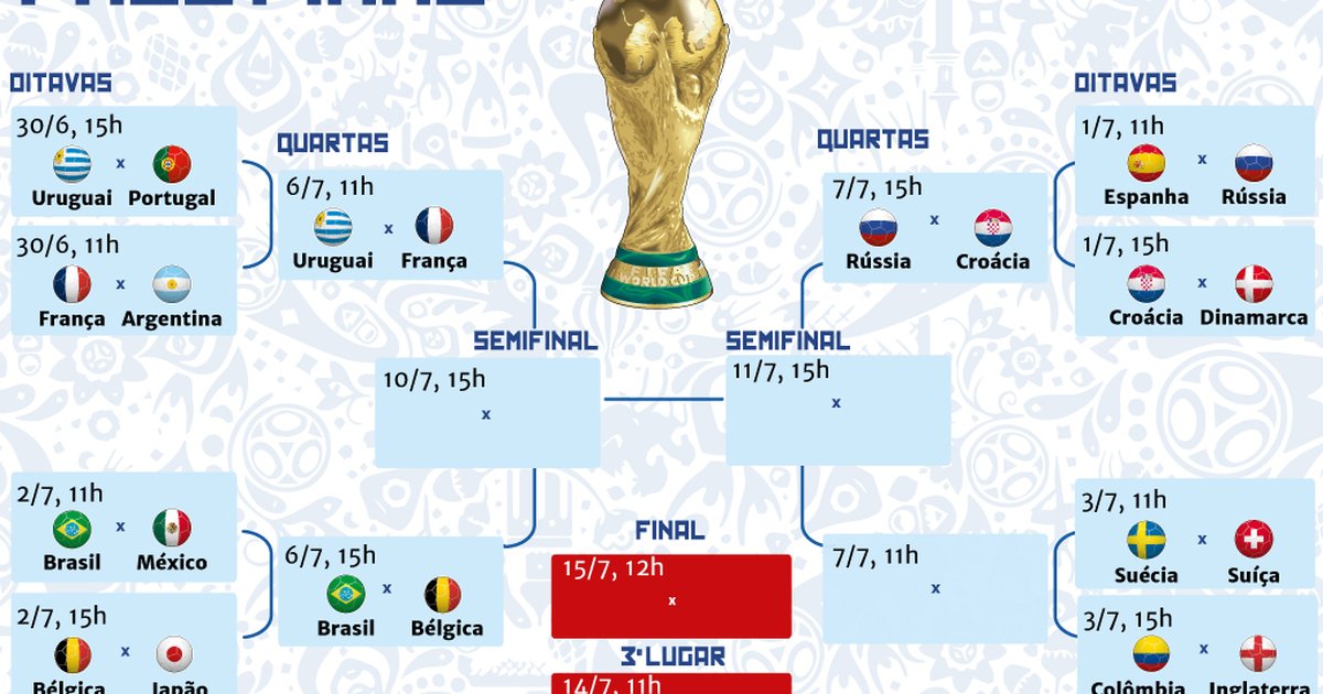 Os palpites para os jogos das quartas de final da Copa do Mundo do