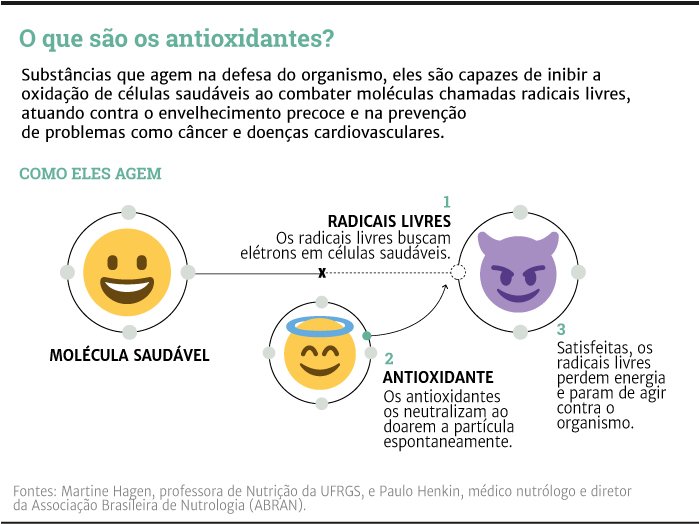 O que são os antioxidantes | GaúchaZH