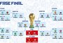 Final da Copa do Mundo: datas, horários e tudo o que você precisa saber sobre o Mundial
