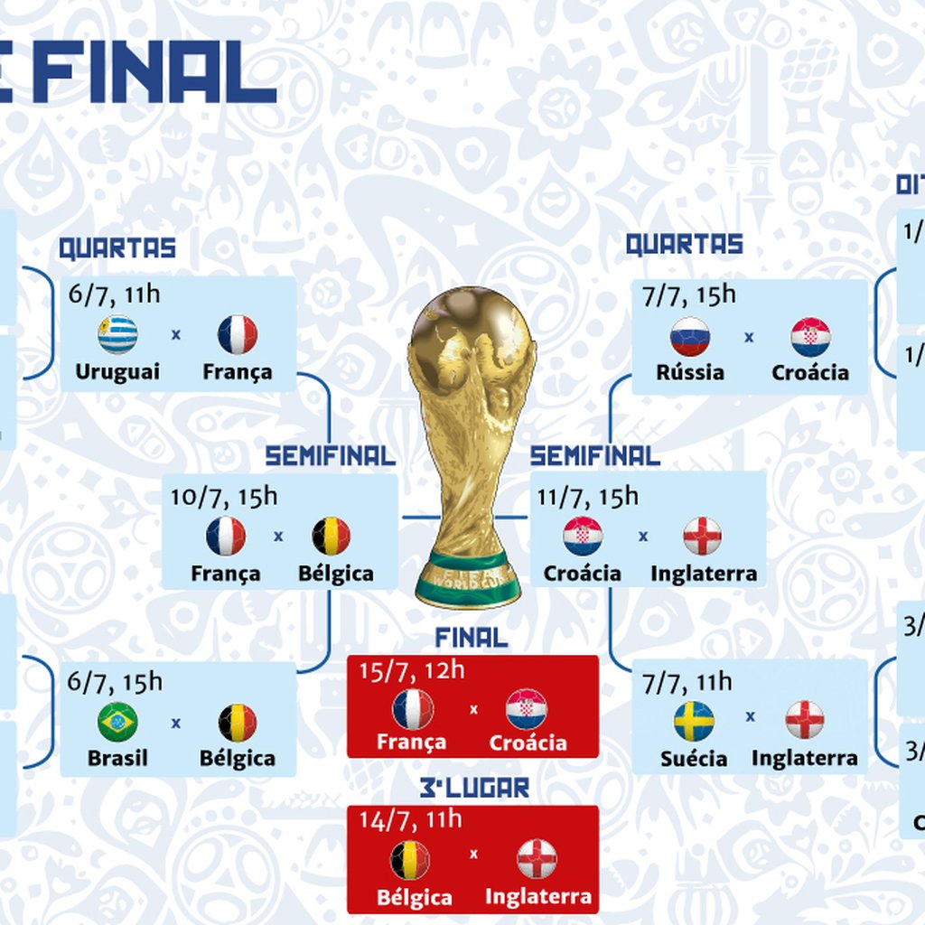 Semifinais da Copa do Mundo: datas e horários