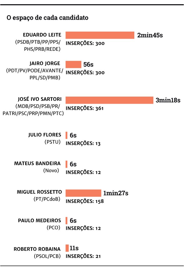 TRE divulga os tempos de TV dos candidatos ao governo do Rio Grande do Sul