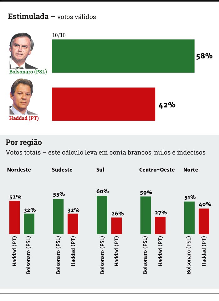 Primeira pesquisa do Datafolha para segundo turno mostra liderança folgada de Bolsonaro