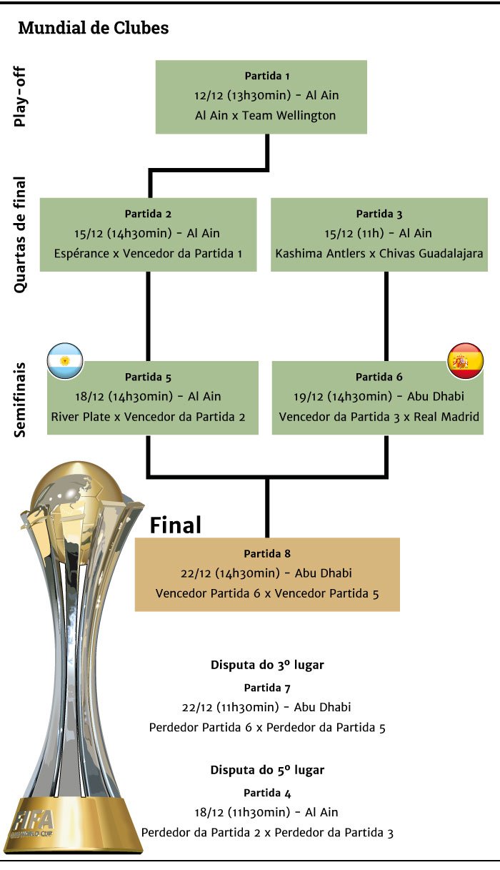 Chaveamento do Mundial de Clubes 2018 é revelado