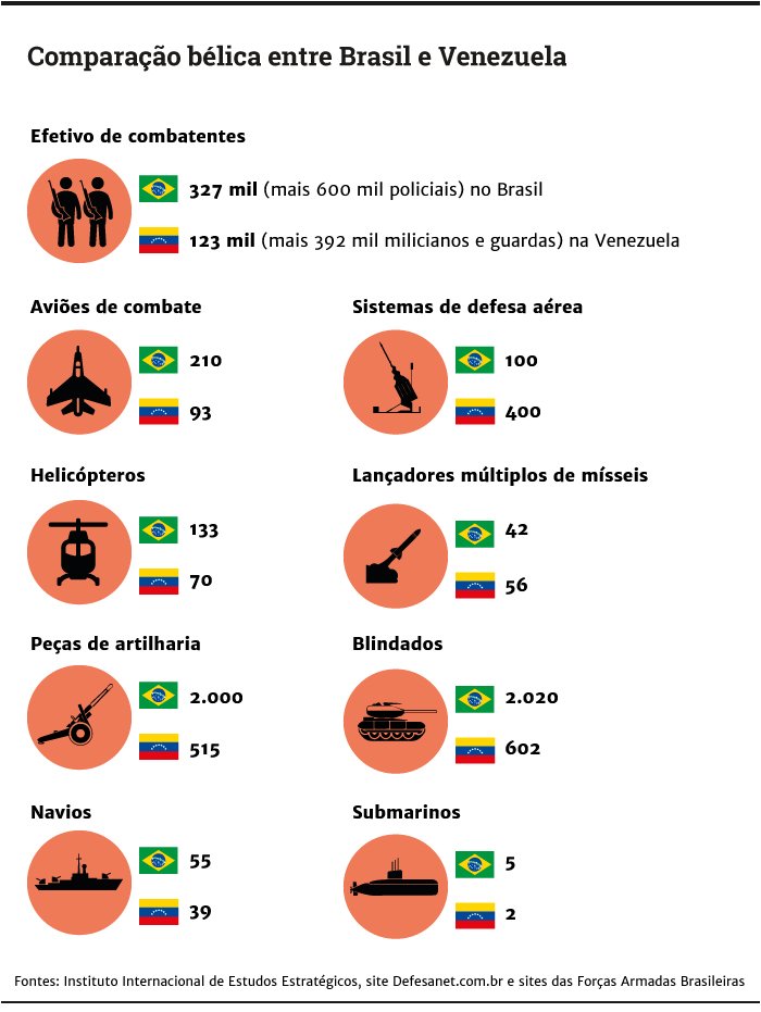 Brasil supera militarmente a Venezuela, mas não na fronteira
