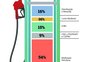 INFOGRÁFICO: o que compõe o preço do diesel