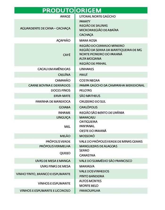 Ministério da Agricultura / Reprodução