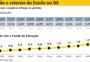 Governo do Estado defende revisão das regras do Fundeb
