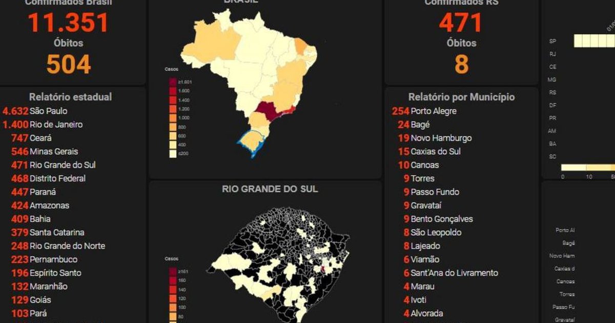 Pesquisadores Da Ufrgs Criam Site Com Dados Ilustrados Sobre A Covid 19 No Brasil Gauchazh