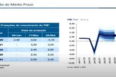 projeção de médio prazo Ministério da Economia<!-- NICAID(14498667) -->