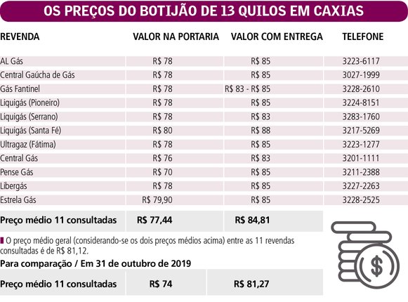 Botijão de gás de cozinha chega a custar R$ 88 em Caxias do Sul | Pioneiro
