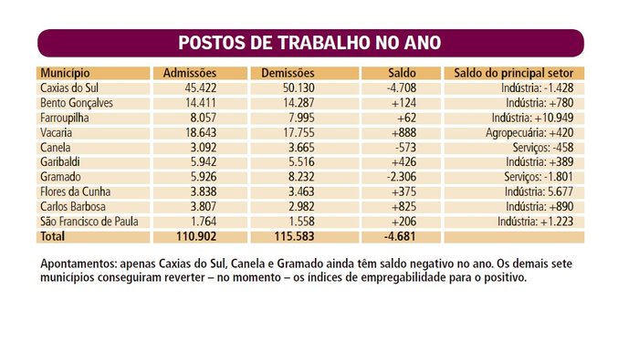 Sete de dez municípios já se recuperaram no ano