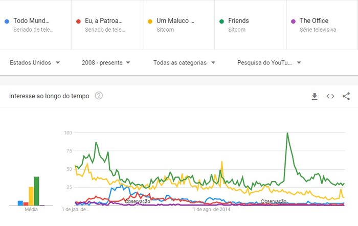 Reprodução / Google Trends