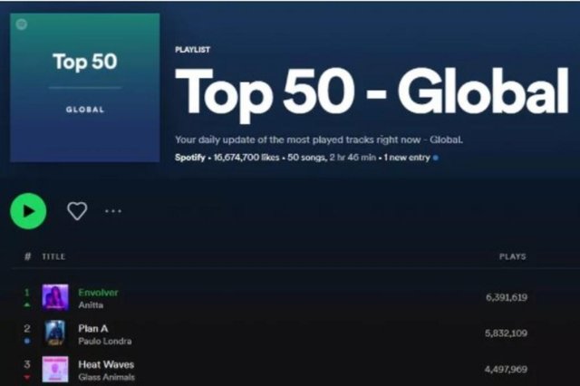 Anitta atinge Top 1 do spotify global<!-- NICAID(15050882) -->